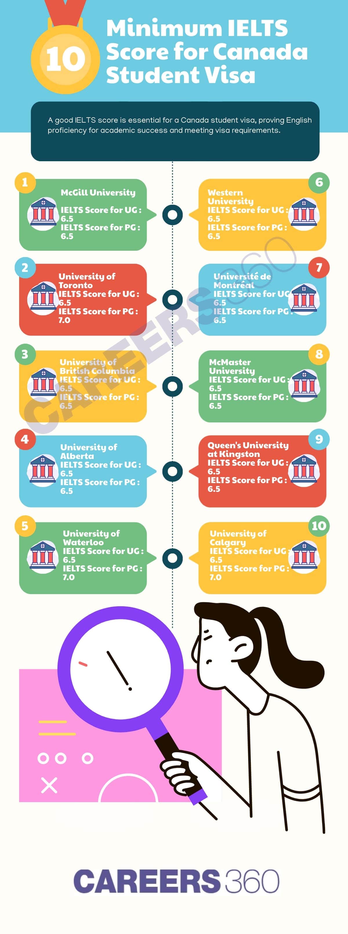 Minimum-IELTS-Score-for-Canada-Student-Visa