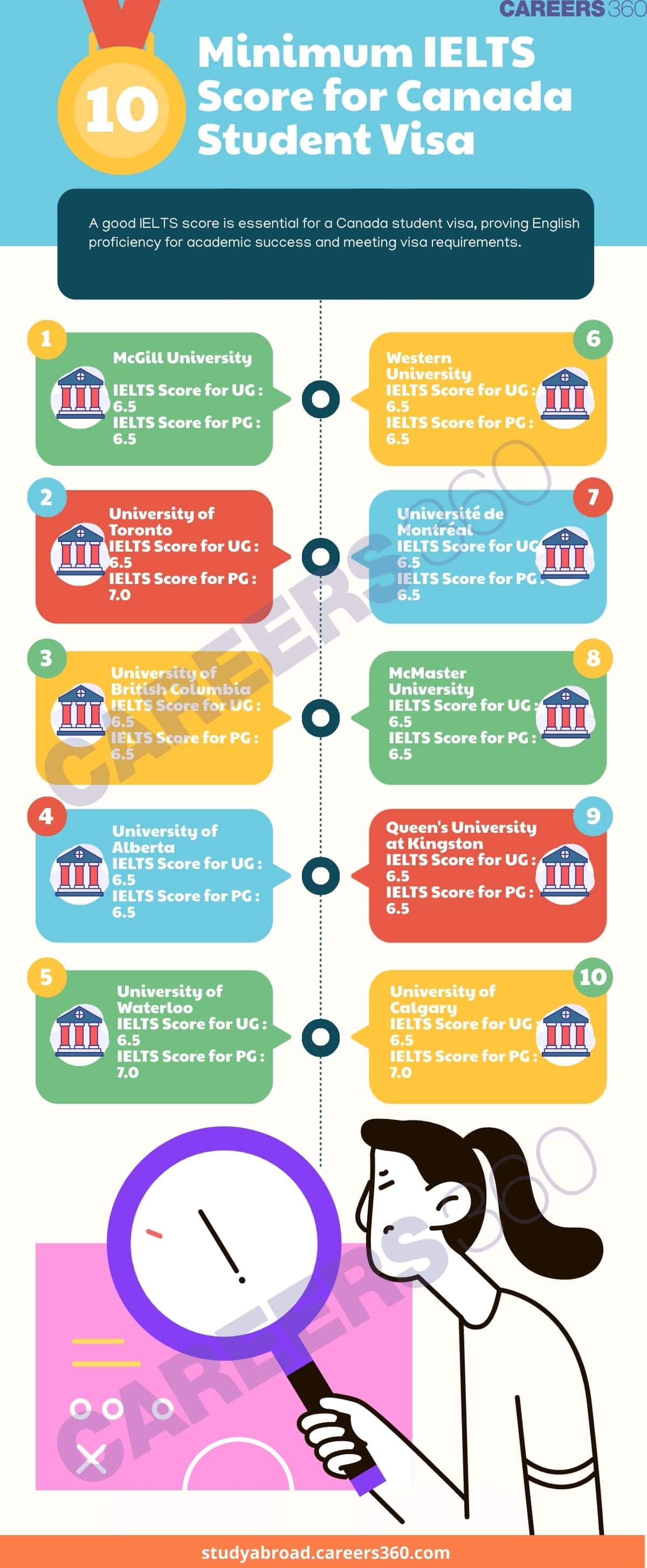 Minimum-IELTS-Score-for-Canadian-Universities