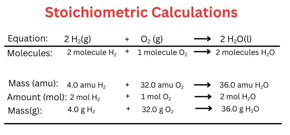 Stoichiometric calculations
