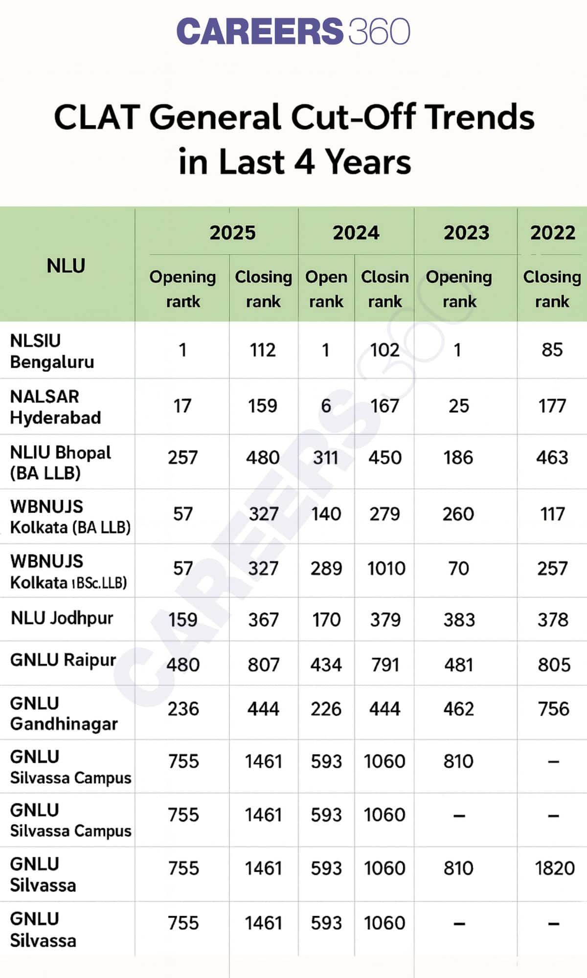 Infographics - CLAT General Cut-Off Trends