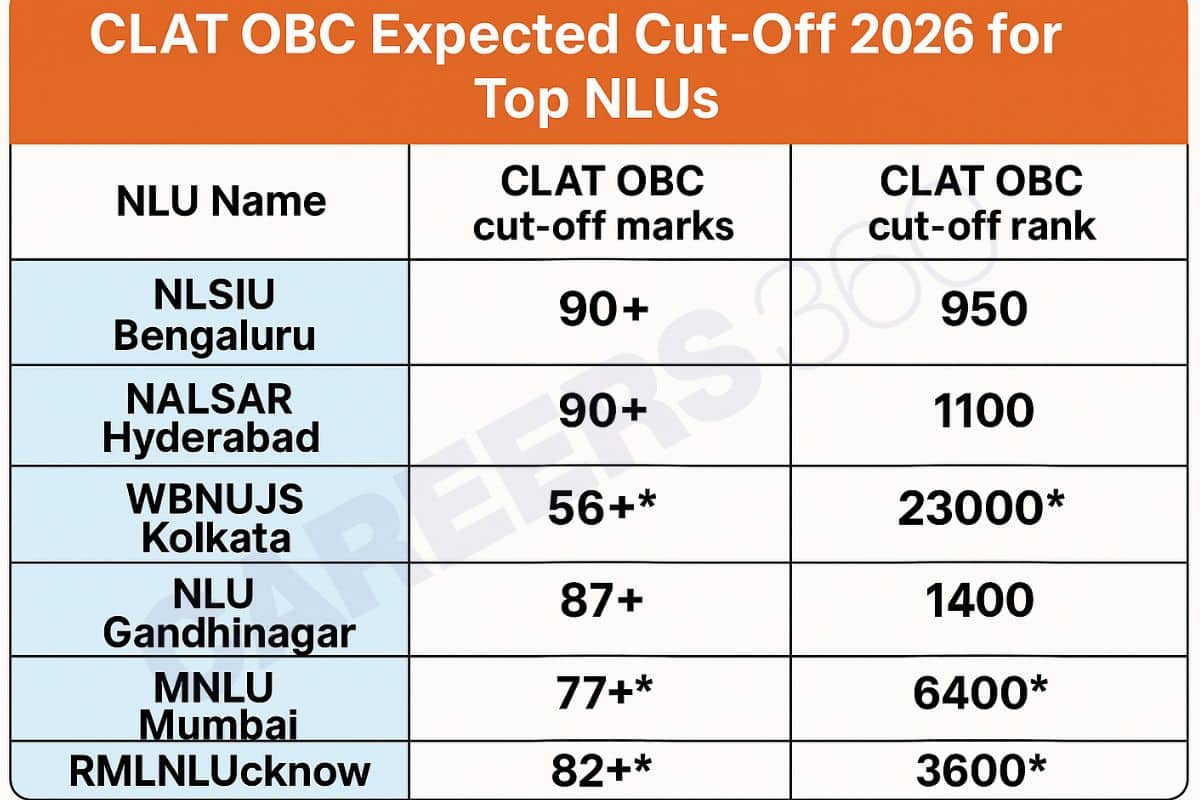 CLAT OBC Expected Cut-Off 2026 for Top NLUs