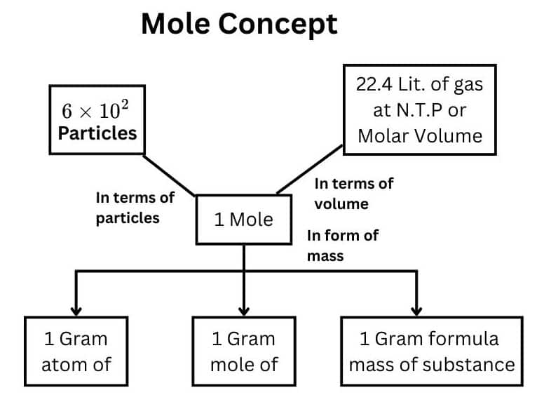 Mole concept