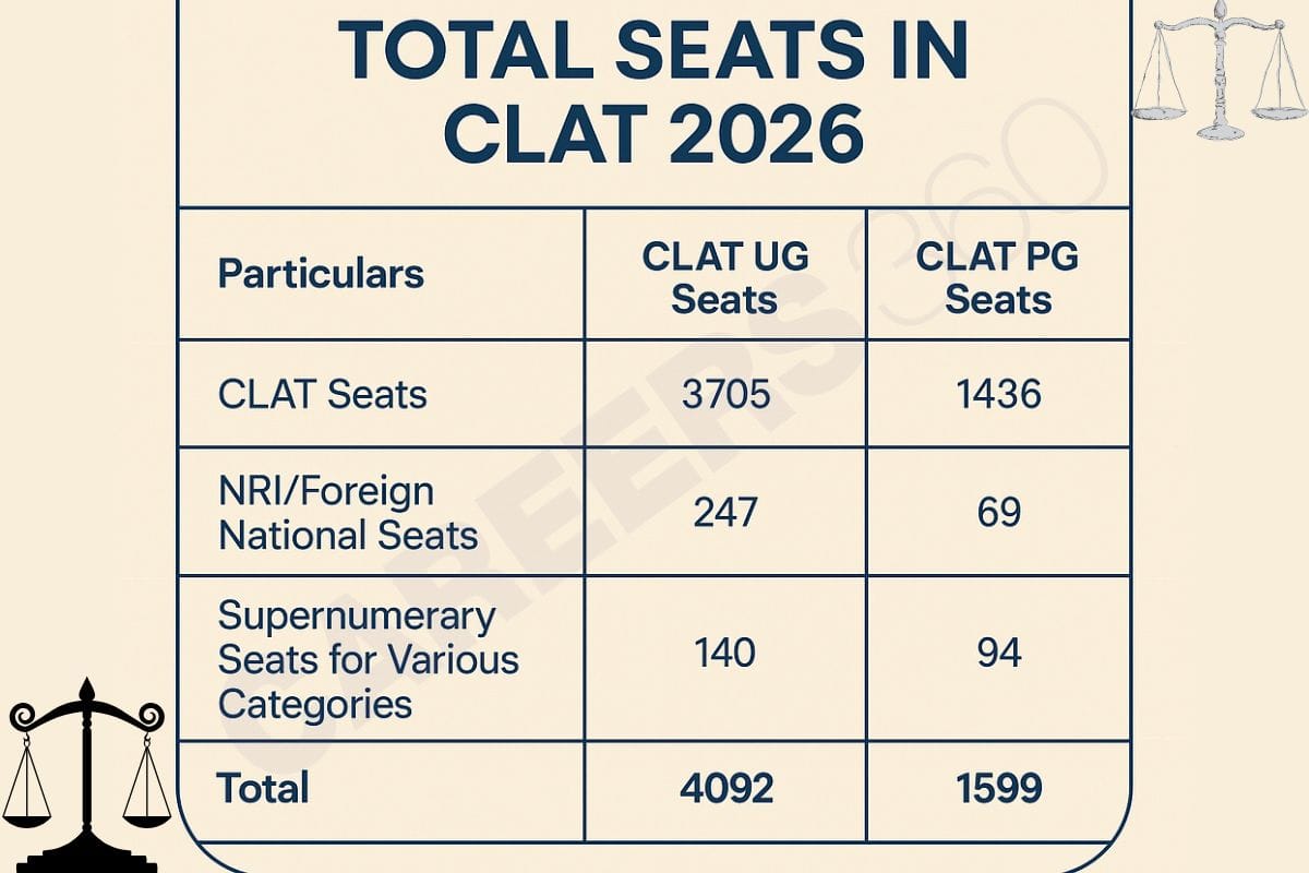 Total Seats in CLAT 2026