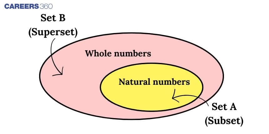 Subset and Superset