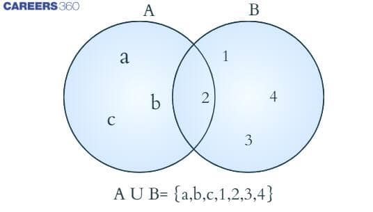 Union of sets