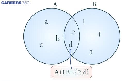 Intersection of two sets