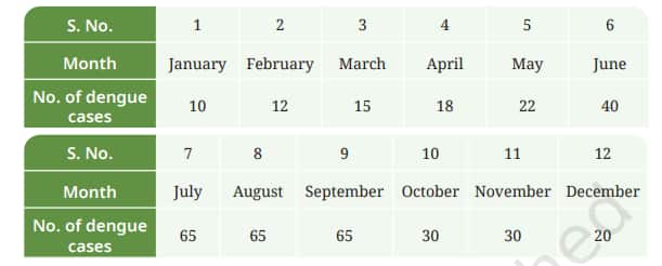 data of dengue cases