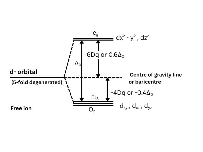 crystal field splitting in octahedral