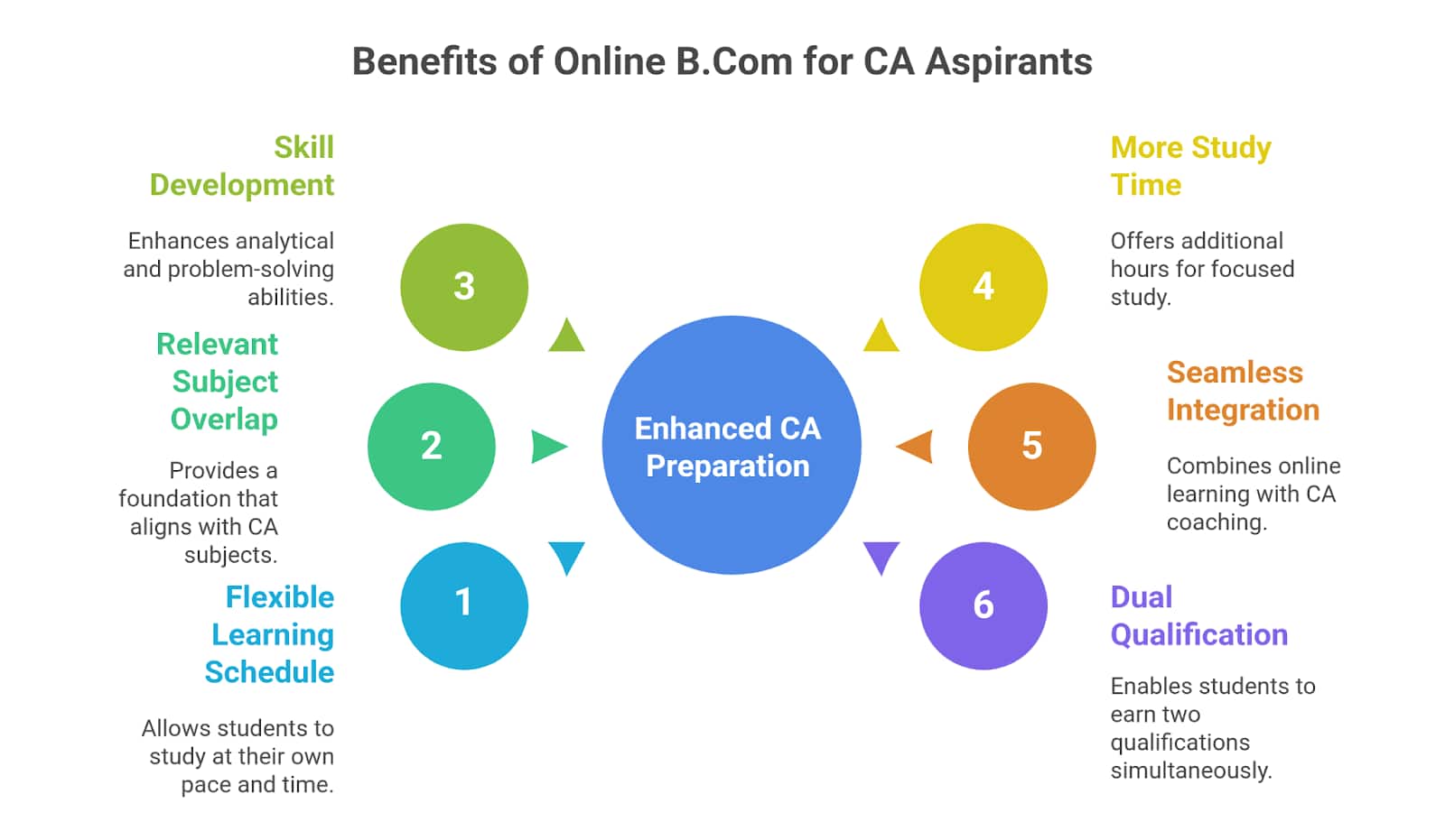 Benefits of Online B.Com for CA Aspirants