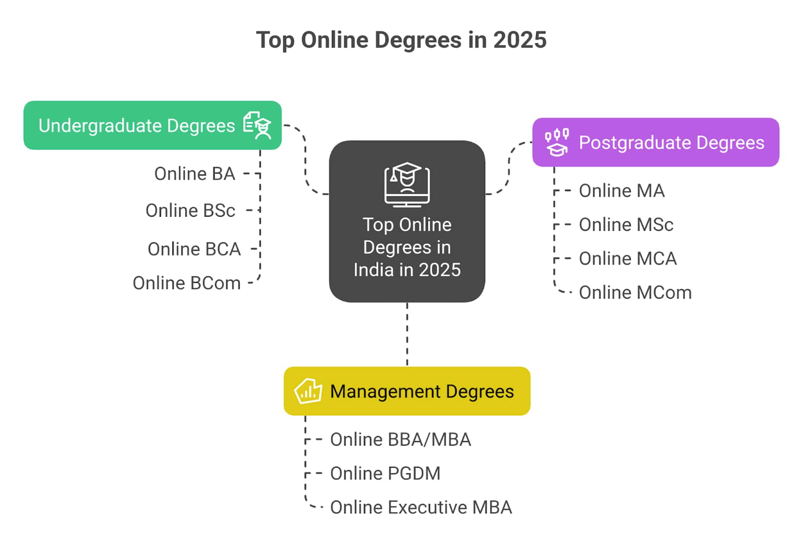 Explore Beyond Tech With Online Programmes