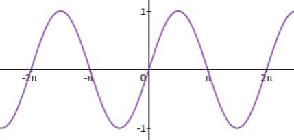 Graph of sine