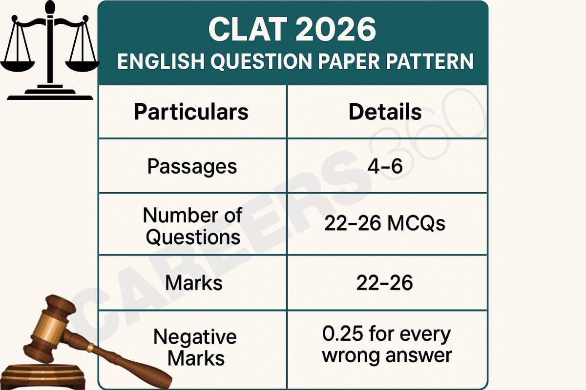 CLAT 2026 English Question Paper Pattern