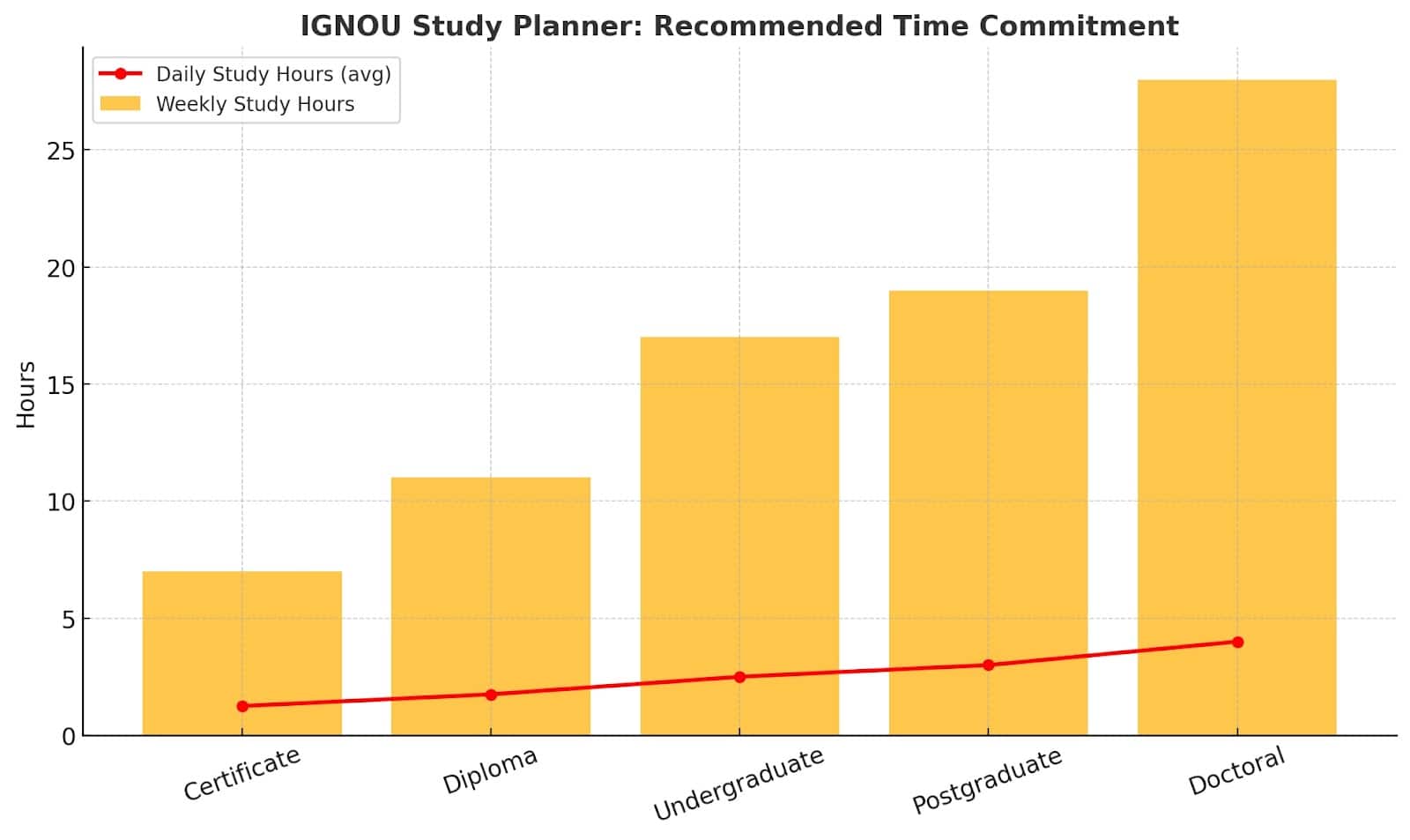 IGNOU Study Planner