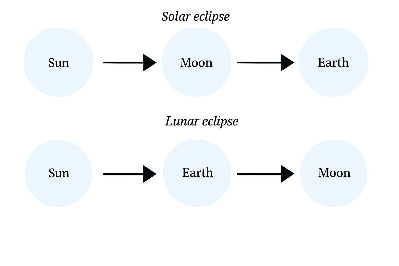 solar and lunar eclipse
