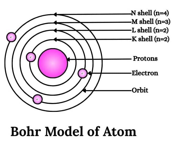 Bohr model of Atom