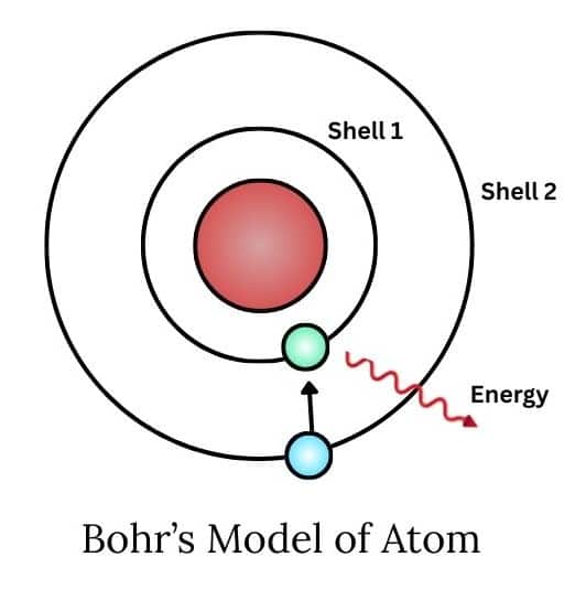 Bohr model of atom