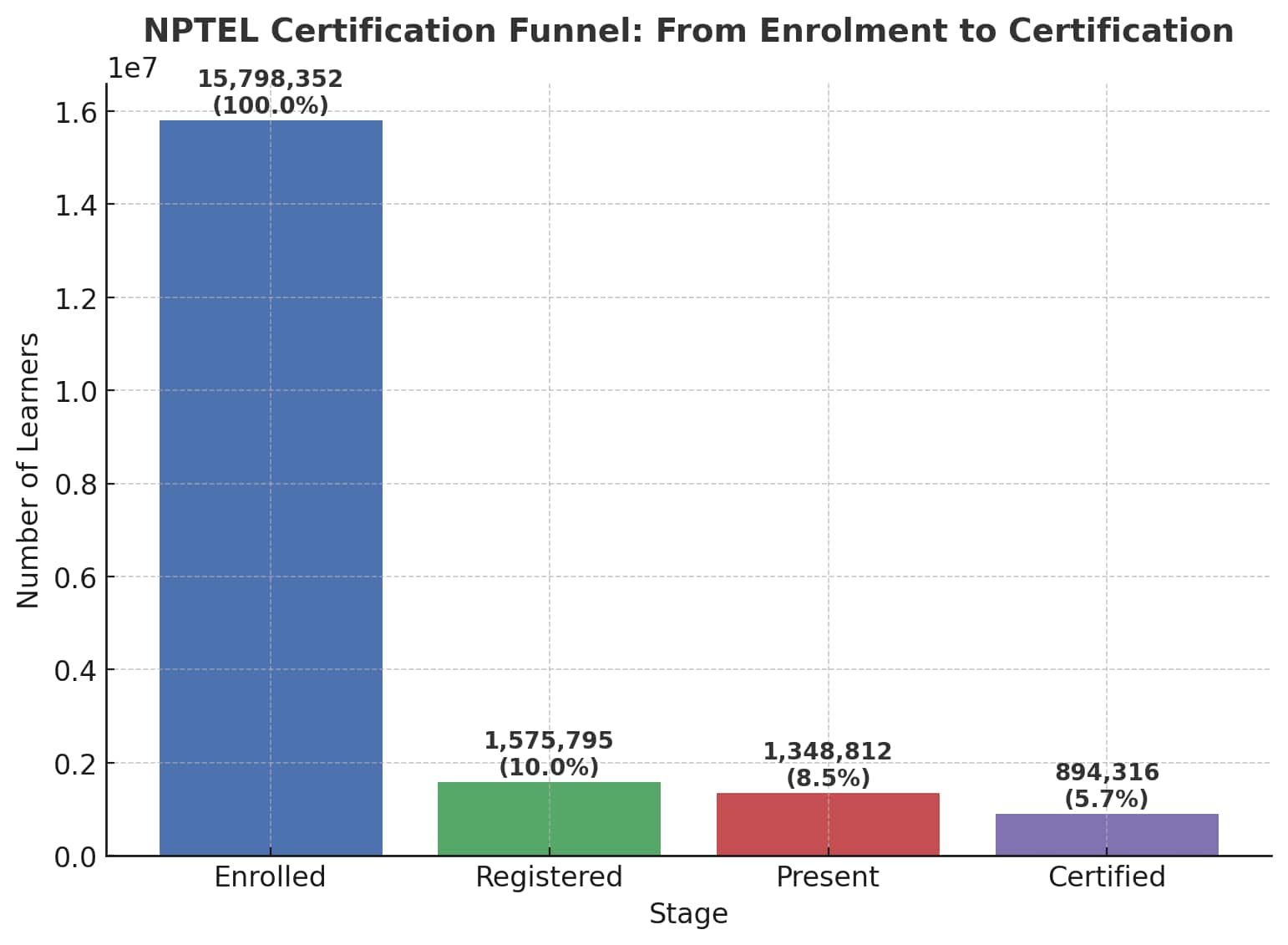 NPTEL Certification Funnel