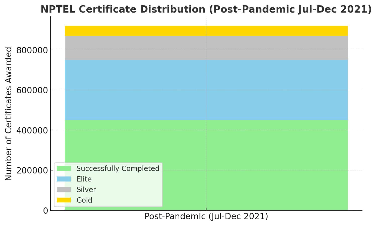 NPTEL Certificate Distribution