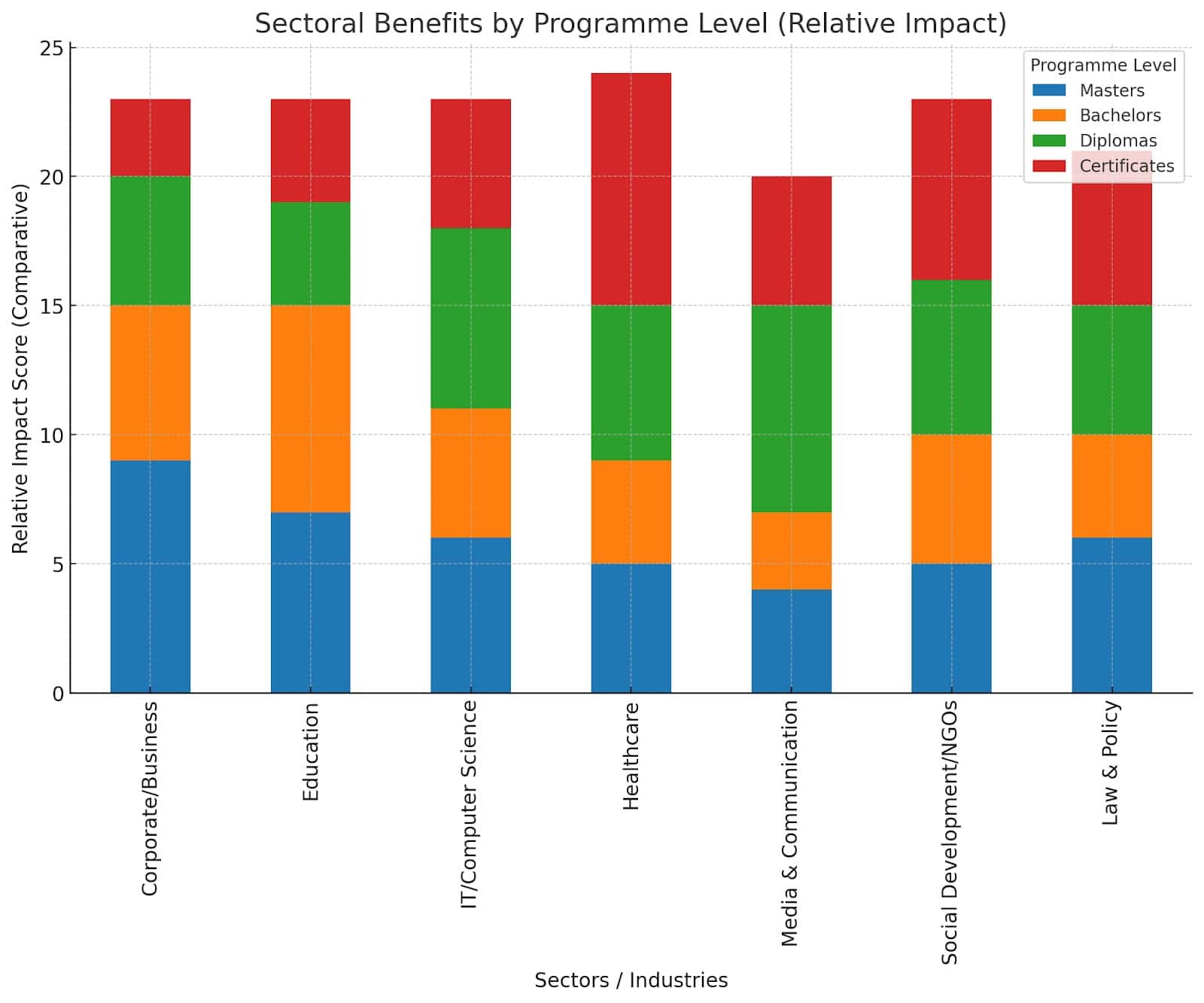 Sector-wise Impact of Learning at IGNOU