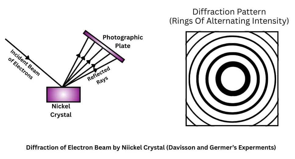 Diffraction of electron beam by Nickel crystal