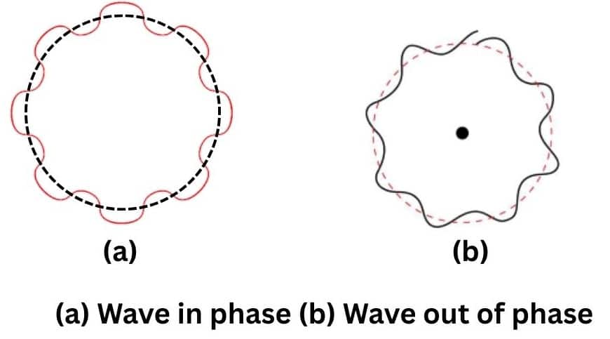 Wave in phase and wave out of phase