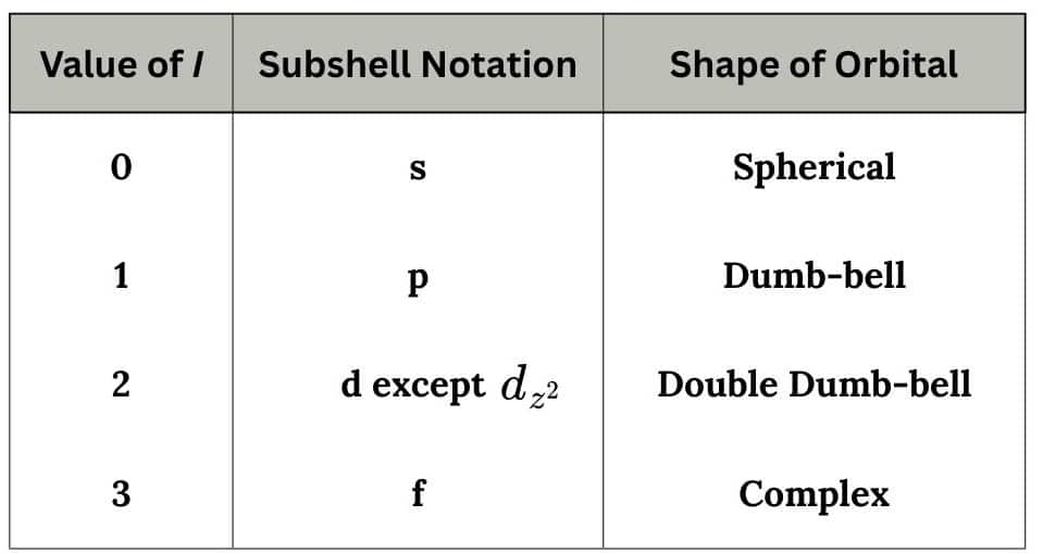 Azimuthal quantum numbers