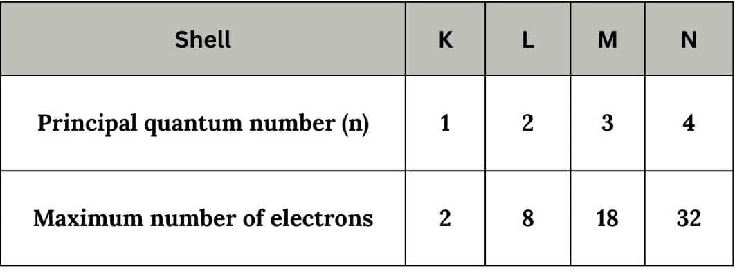 Principal quantum numbers