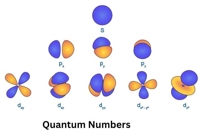 Quantum numbers