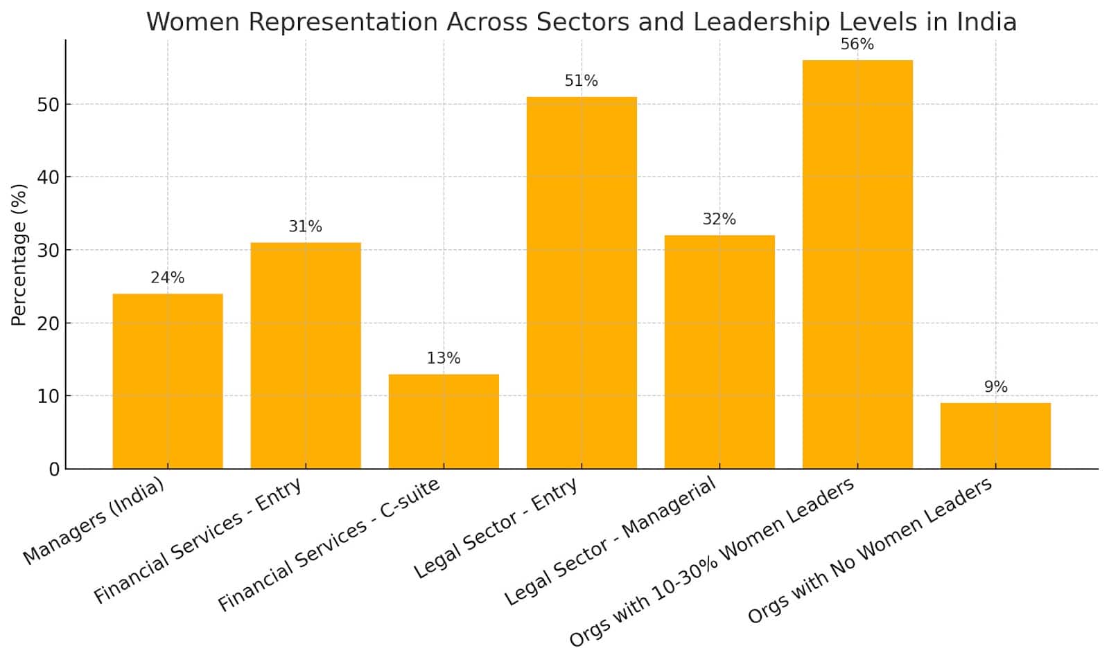 Women Representation Across Sectors and Leadership