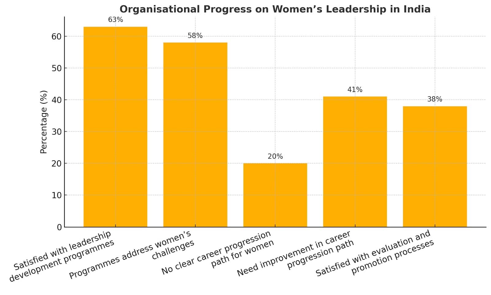 Organisational Policies on women leadership