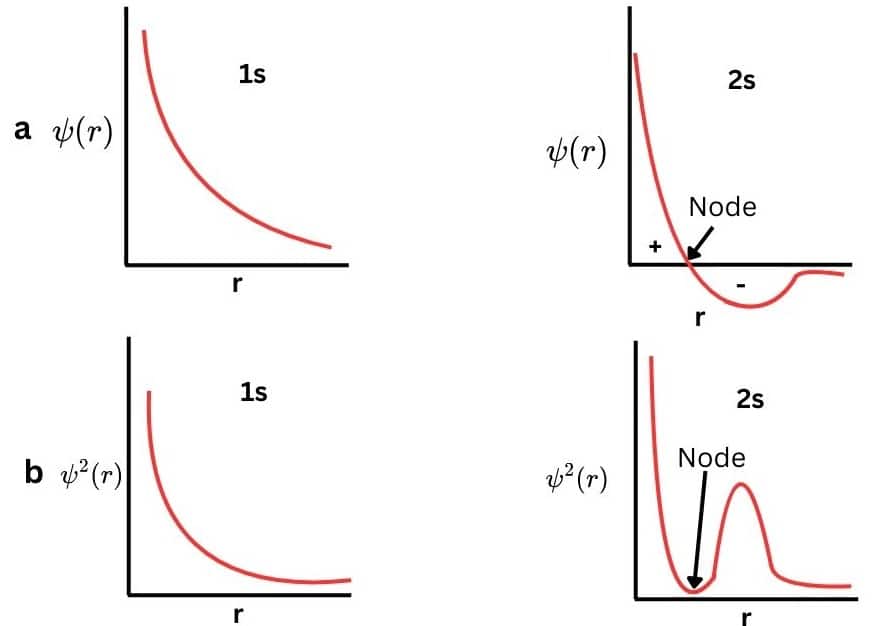 Variation of (a) Orbital wave function (b) Probability density with distance of the electron from the nucleus for 1s and 2s orbitals