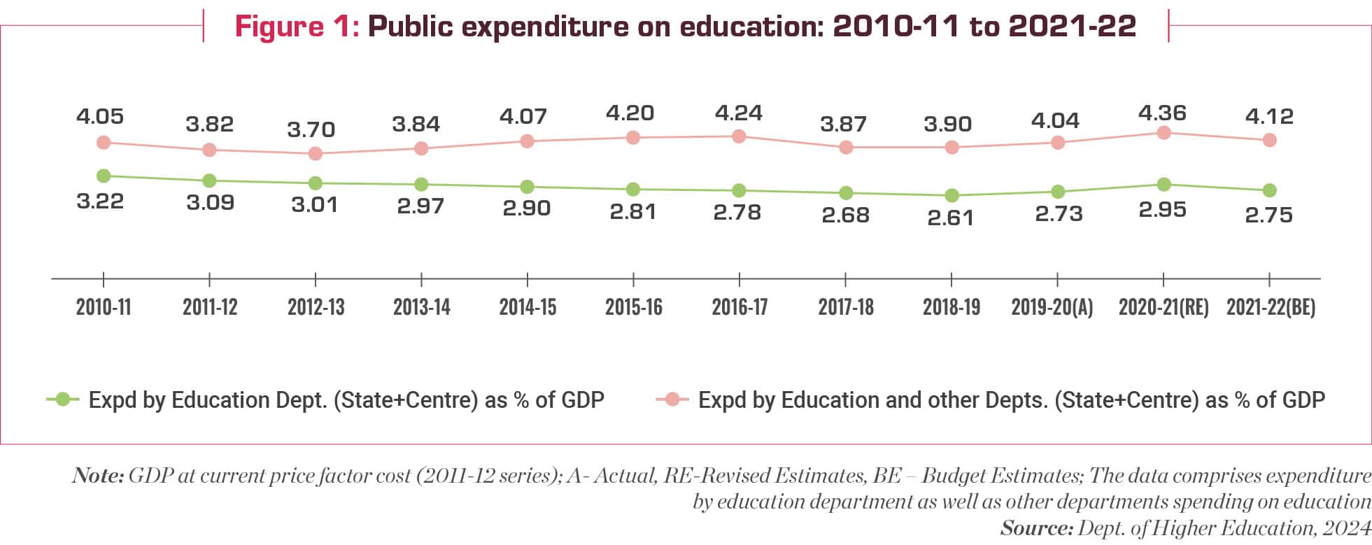 education budget or public expenditure on education as percentage of gdp