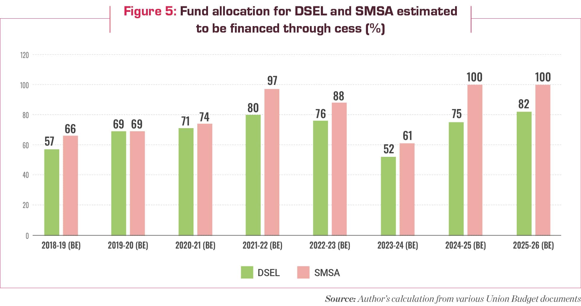 fund allocation or Budget for SSA, school education department funded through education cess