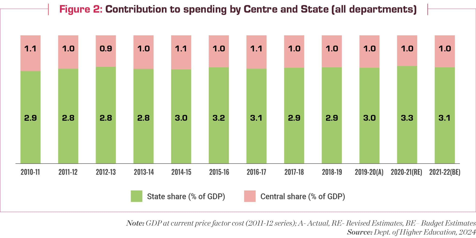 contribution to education spending by centre and states