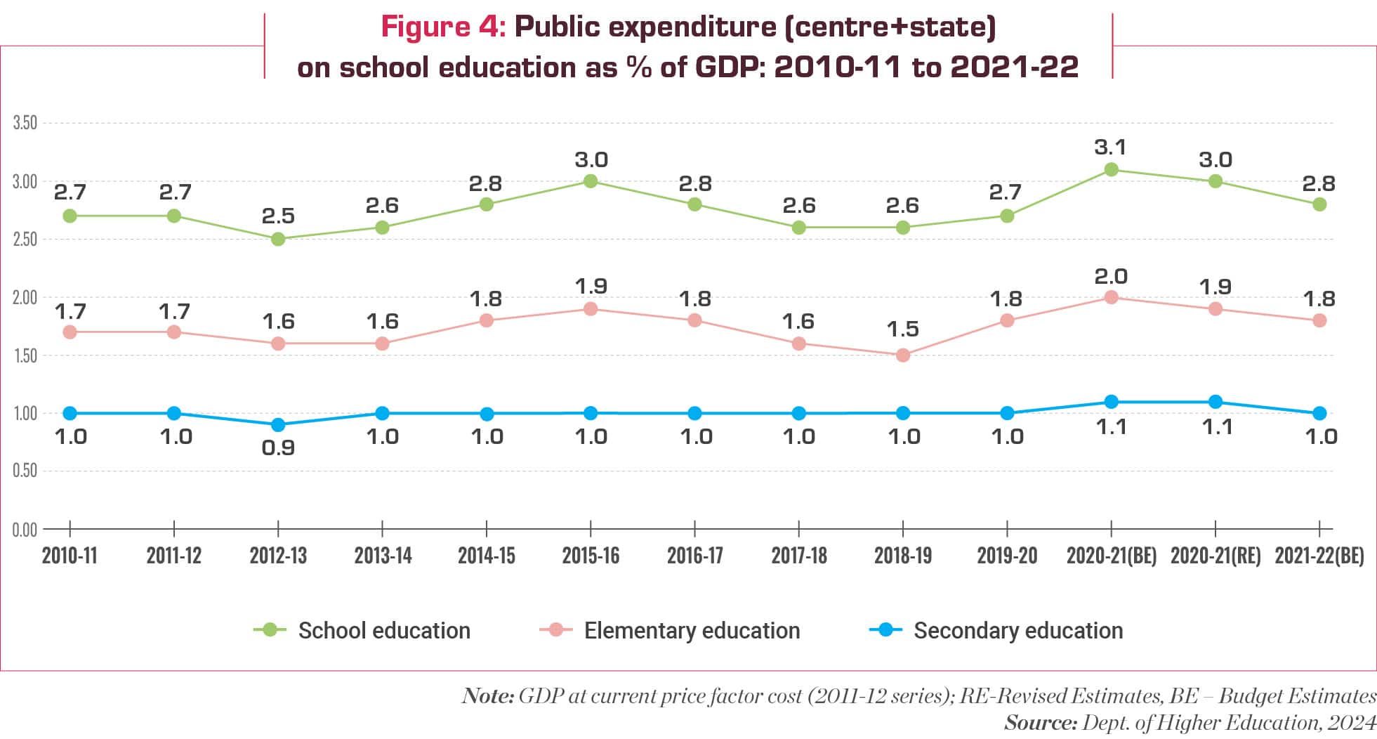 expenditure on school education, centre and state, as percentage of GDP over 10 years