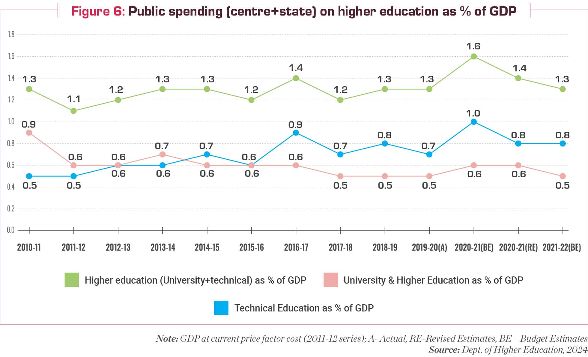 centre and state government spending on higher education as percentage of gdp over 10 years