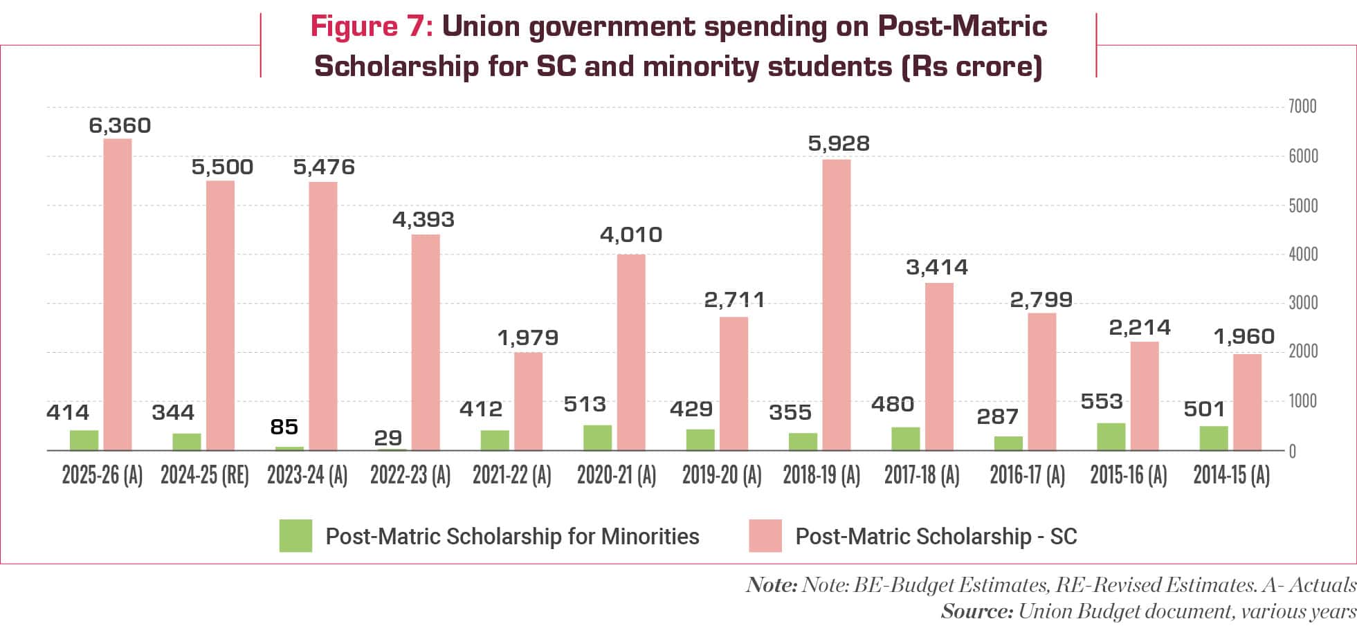 decline in trend in public spending on pms scholarships for sc and minorities