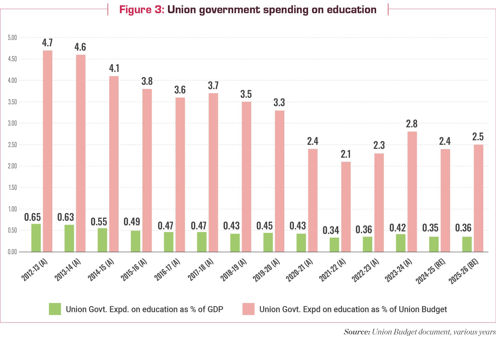 union government spending on education as percentage of budget and GDP