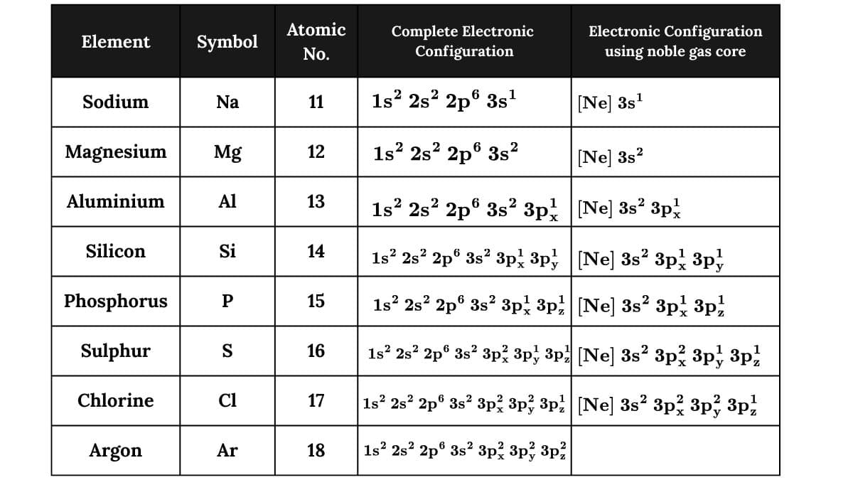 Electronic configuration of elements with atomic numbers 11 to 18