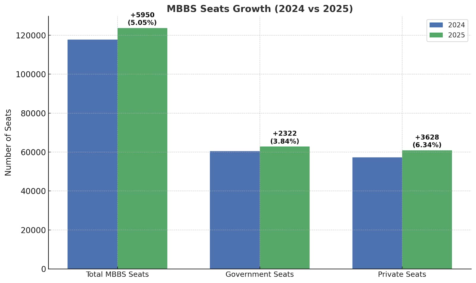 NEET MBBS seat 2024 vs 2025