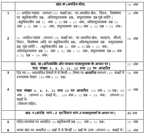 CBSE Class 12 Hindi Core Pre-Board Syllabus 2026