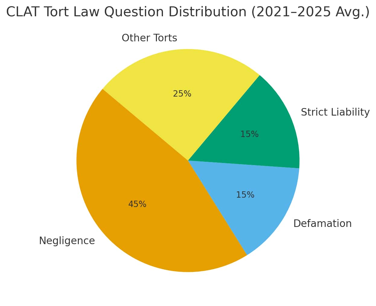 Other CLAT 2026 Tort Principles with Low Weightage