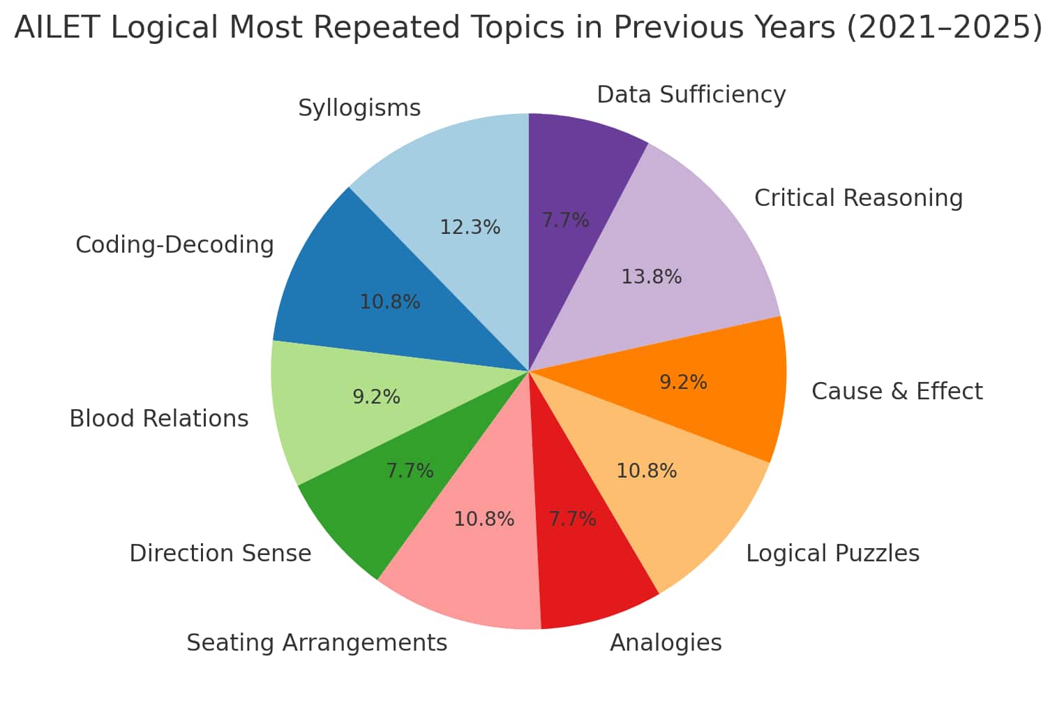AILET Logical Topics in Previous Years (2021–2025)