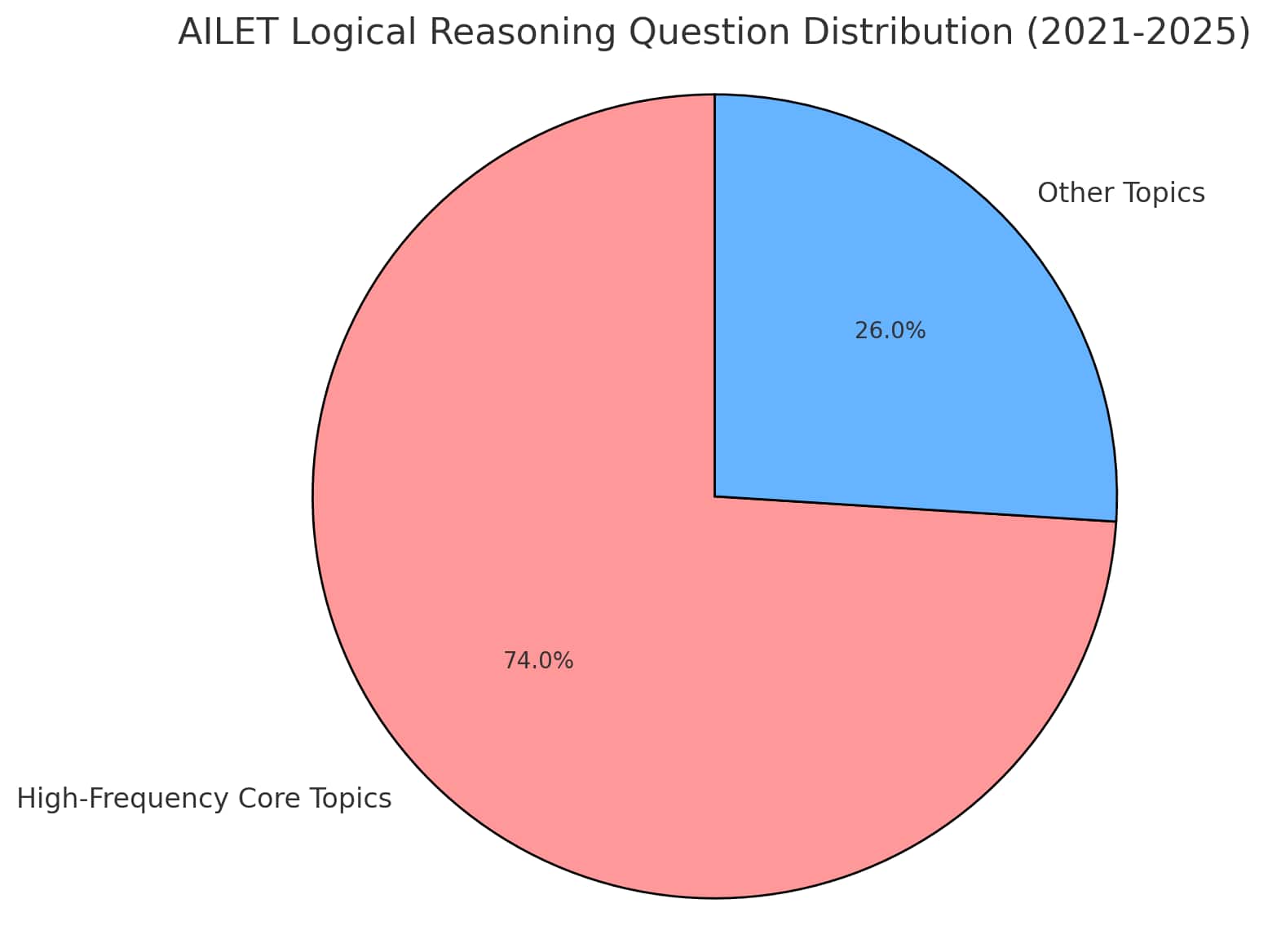 AILET Topic-wise weightage (2021–2025)