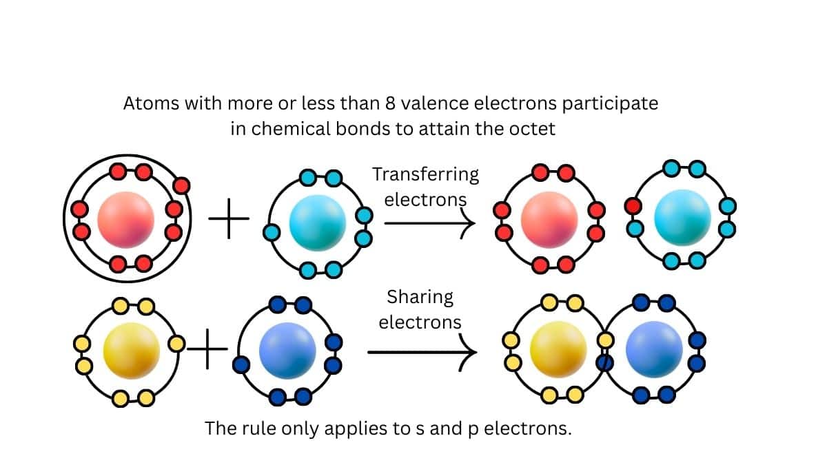 Octet rule