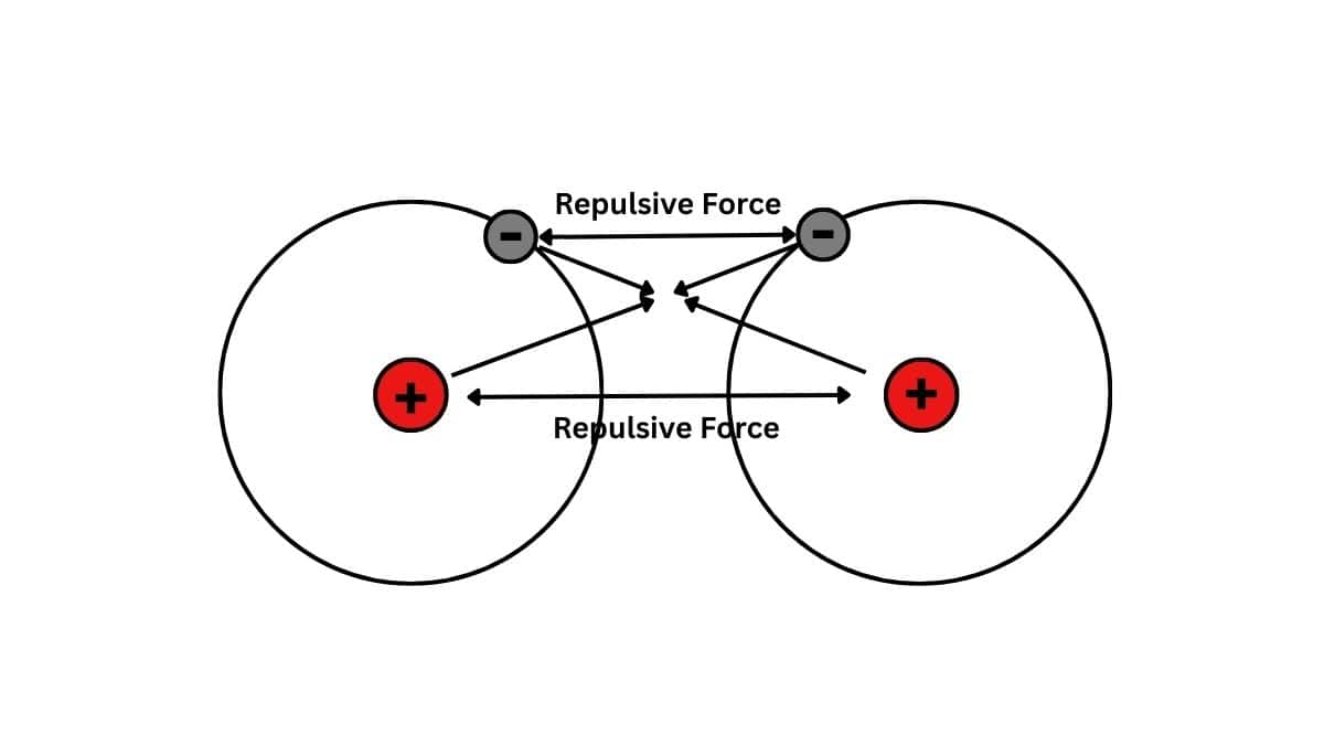 repulsive and attractive forces