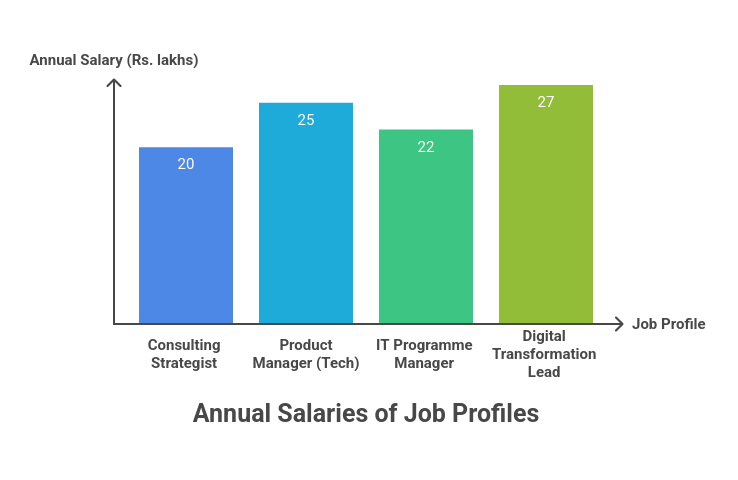 Online MBA: Salary & Job Roles