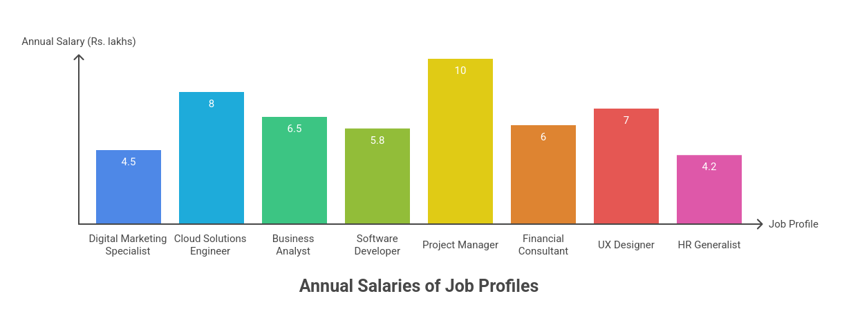 Online Degrees vs Online Certification Programmes: Annual Salaries