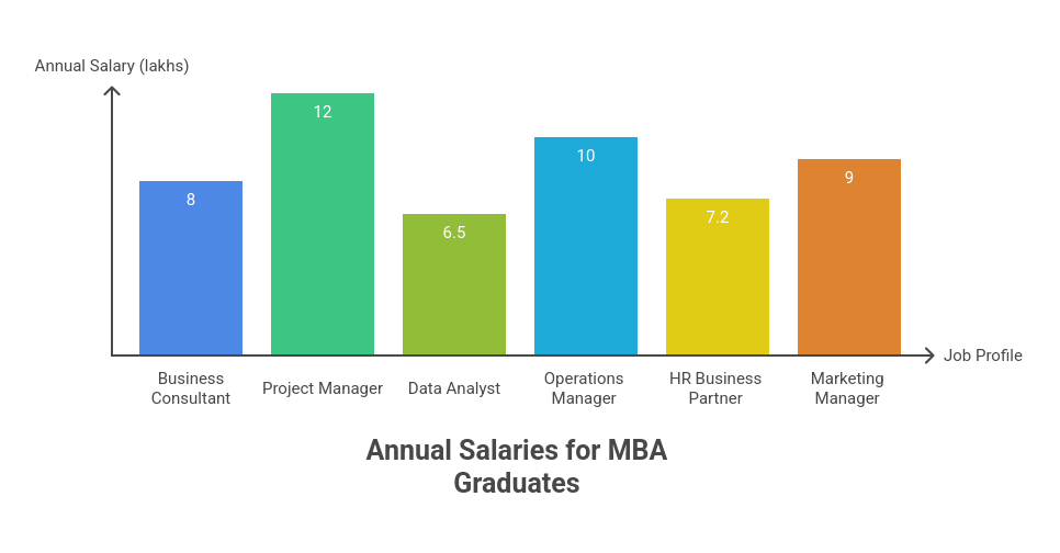 Job Roles and Expected Salaries