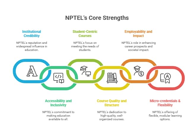 NPTEL Core Strengths